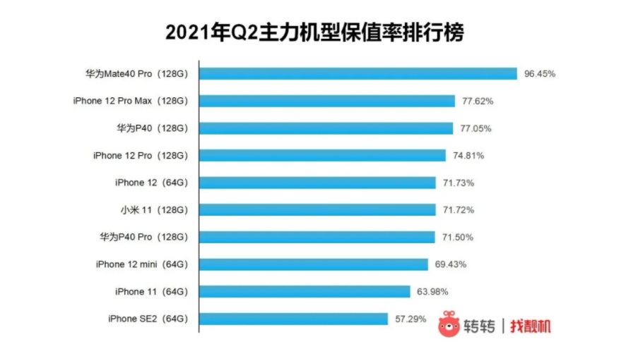 轉(zhuǎn)轉(zhuǎn)：小米Q2成為二手國產(chǎn)手機交易量第一品牌